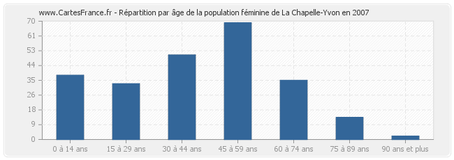 Répartition par âge de la population féminine de La Chapelle-Yvon en 2007
